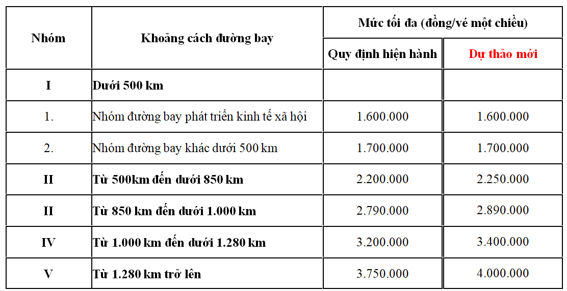 So sánh khung giá dịch vụ vận chuyển hành khách tại Thông tư số 17 hiện hành và dự thảo mới.