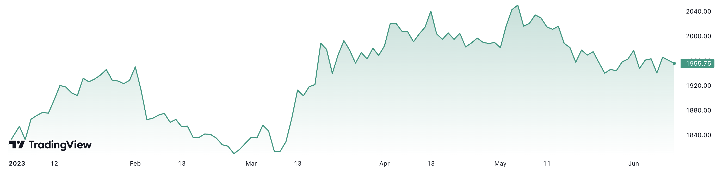 Từ đầu năm đến nay, giá vàng thế giới đã tăng khoảng 7,2%. Đơn vị: USD/oz.
