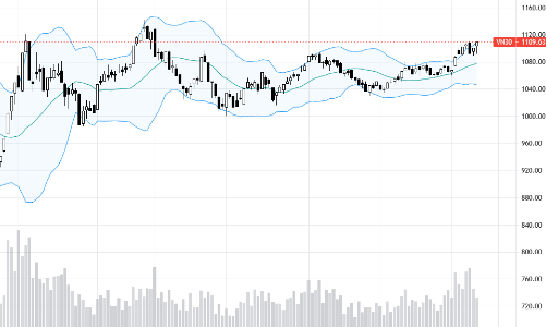 Blog chứng khoán: VN-Index có cơ hội vượt đỉnh