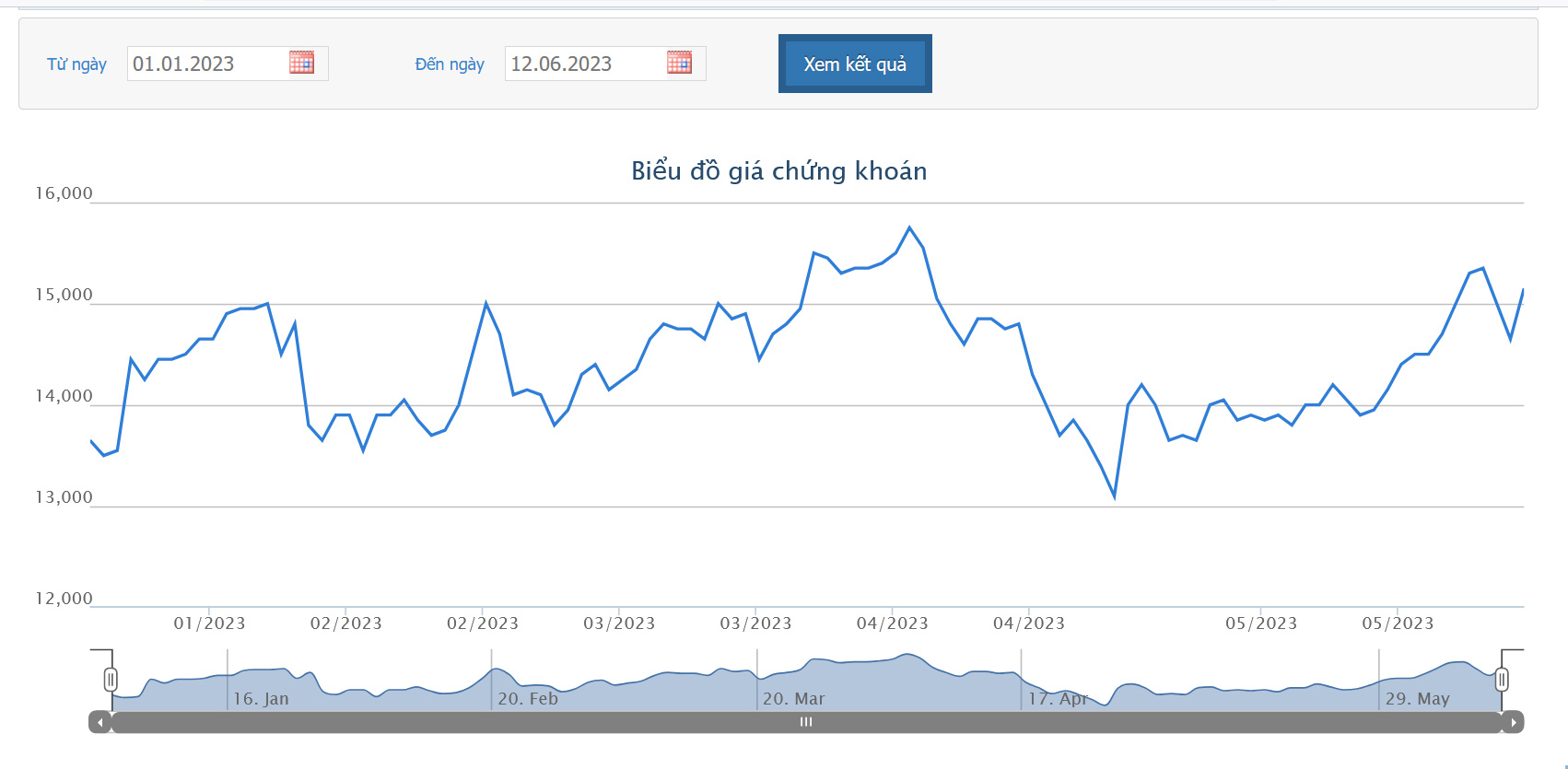 Sơ đồ giá cổ phiếu LPB trên HOSE từ đầu năm 2023 đến nay.