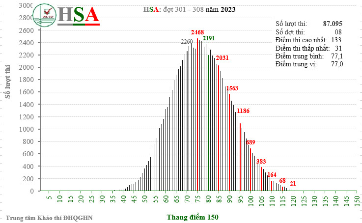 Hình 1. Phổ điểm kỳ thi HSA năm 2023