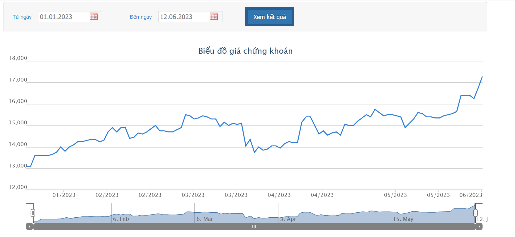 Sơ đồ giá cổ phiếu PPC từ đầu năm 2023 đến nay trên HOSE.