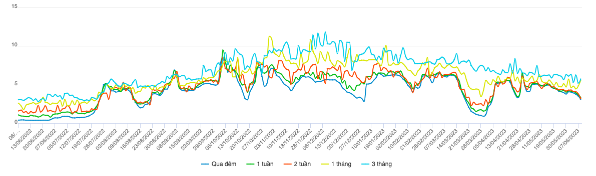 Diễn biến l&atilde;i suất li&ecirc;n ng&acirc;n h&agrave;ng VND 1 năm qua (Nguồn:&nbsp; Tổng hợp từ NHNN)
