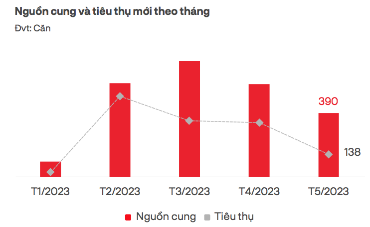 Thị trường căn hộ tại TP.HCM v&agrave; c&aacute;c tỉnh l&acirc;n cận trong th&aacute;ng 5/2023 - Nguồn: DKRA.
