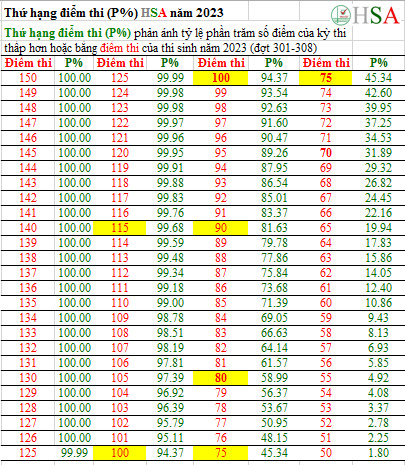 Thứ hạng điểm thi (P%) kỳ thi HSA năm 2023
