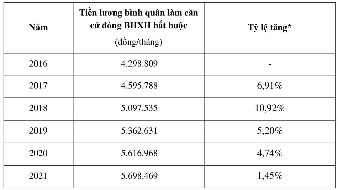 Tiền lương b&igrave;nh qu&acirc;n l&agrave;m căn cứ đ&oacute;ng bảo hiểm x&atilde; hội giai đoạn 2016 - 2021. Nguồn - Bảo hiểm x&atilde; hội Việt Nam.&nbsp;