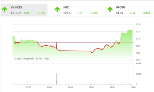 VN-Index cần nhịp tích lũy trước khi tạo đà tăng tiếp