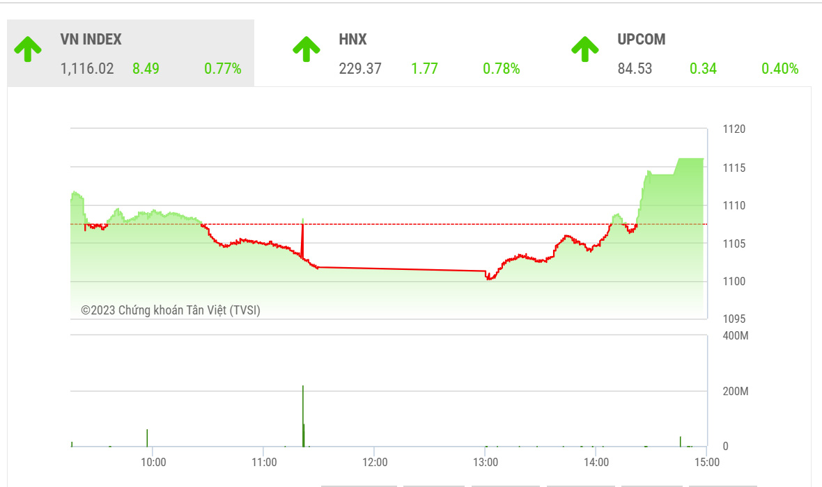 YSVN cho rằng thị trường có thể tiếp tục đà tăng và chỉ số VN-Index có thể sẽ hướng về vùng kháng cự 1.115 – 1.125 điểm trong phiên kế tiếp. 