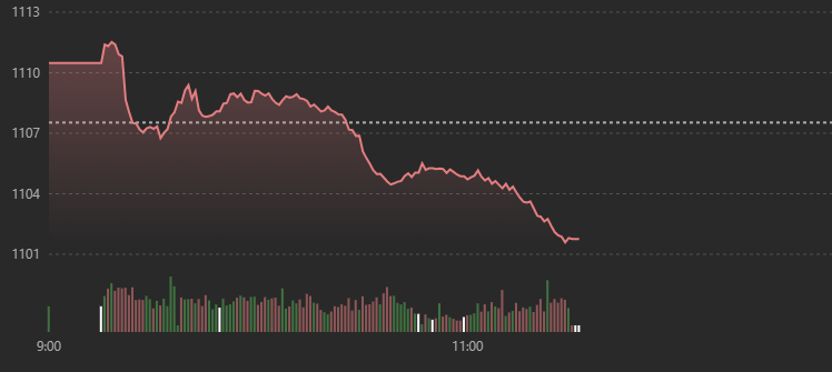 VN-Index trượt dốc rất nhanh.