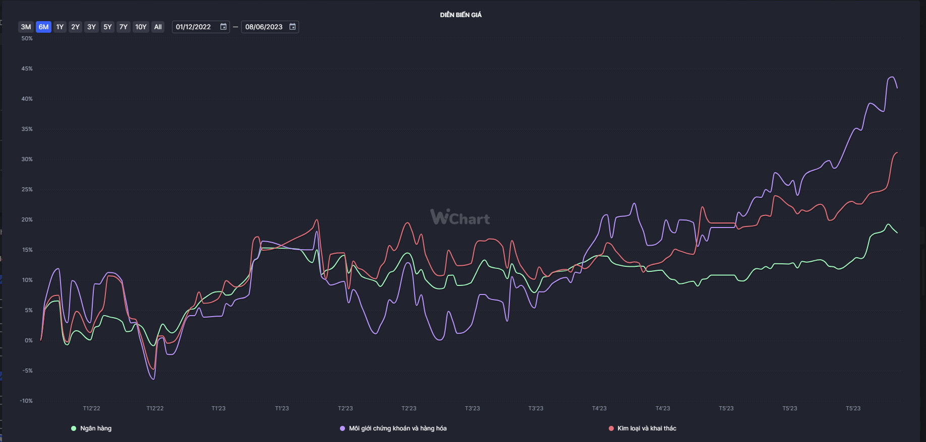 Diễn biến gi&aacute; c&aacute;c ng&agrave;nh Ng&acirc;n h&agrave;ng; M&ocirc;i giới chứng kho&aacute;n v&agrave; H&agrave;ng h&oacute;a, kim loại v&agrave; khai th&aacute;c trong 6 th&aacute;ng gần đ&acirc;y - Wichart.