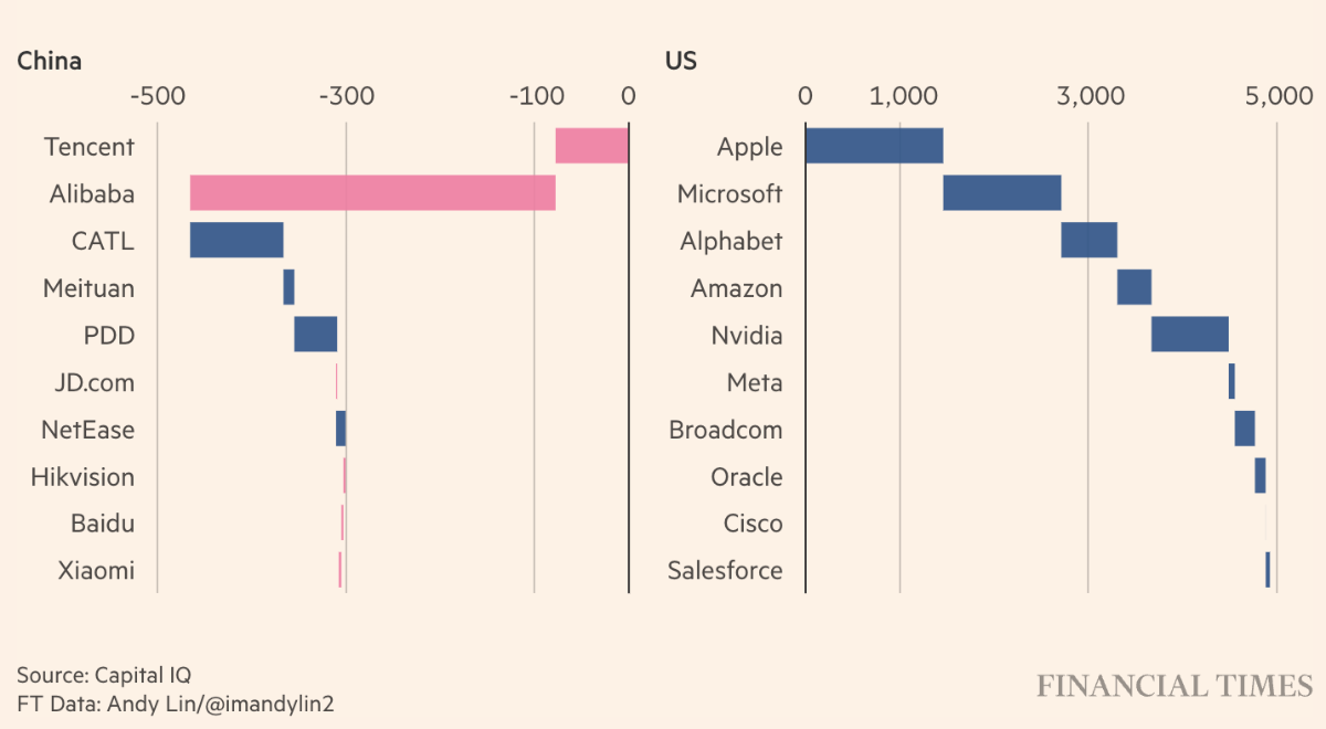Kể từ khi bắt đầu đại dịch, 10 tập đo&agrave;n c&ocirc;ng nghệ lớn nhất của Trung Quốc đ&atilde; mất tổng cộng 300 tỷ USD gi&aacute; trị vốn ho&aacute; thị trường, trong khi c&aacute;c c&ocirc;ng ty tương tự ở Mỹ đ&atilde; tăng th&ecirc;m gần 5 ngh&igrave;n tỷ USD vốn ho&aacute;. Đơn vị: tỷ USD.