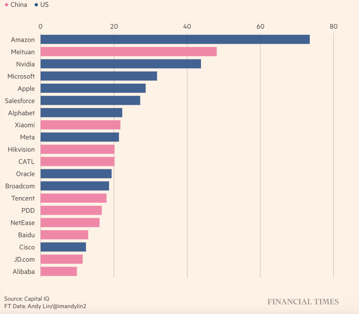 Cổ phiếu c&aacute;c c&ocirc;ng ty c&ocirc;ng nghệ Trung Quốc đang c&oacute; hệ số gi&aacute;/thu nhập (P/E) thấp hơn nhiều so với cổ phiếu c&aacute;c c&ocirc;ng ty c&ocirc;ng nghệ Mỹ.