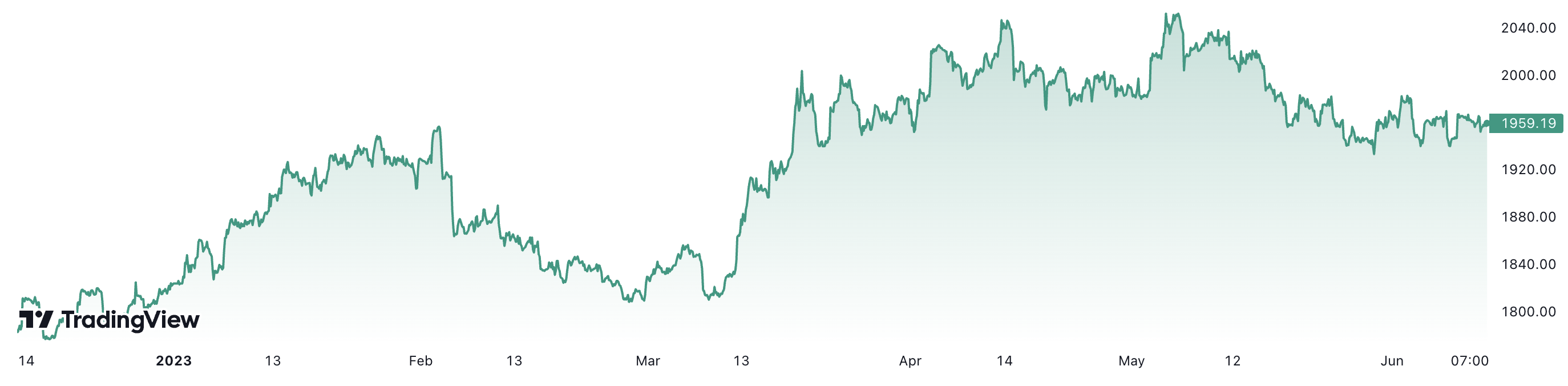 Trong 6 th&aacute;ng, gi&aacute; v&agrave;ng thế giới đ&atilde; tăng khoảng 6,5%. Đơn vị: USD/oz.