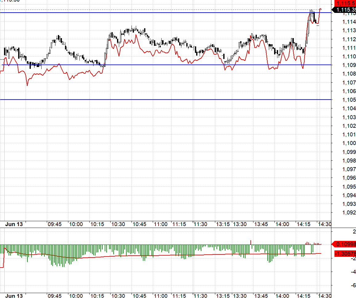 F1 sắp đ&aacute;o hạn, sẽ phải b&aacute;m s&aacute;t VN30 trong diễn biến tăng.