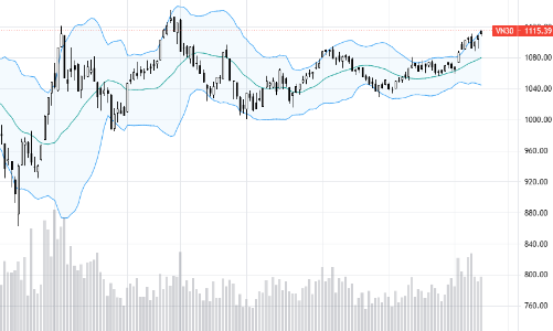 Blog chứng khoán: Cơ hội tăng vẫn còn