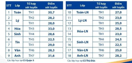 Điểm chuẩn Trường phổ thông Năng khiếu, Đại học Quốc gia TPHCM.