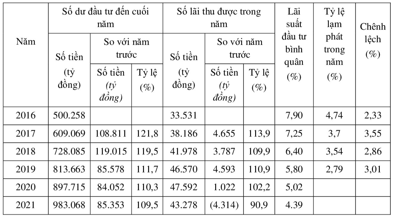 Kết quả đầu tư kết dư Quỹ bảo hiểm x&atilde; hội giai đoạn 2016 - 2021. Nguồn - Bảo hiểm x&atilde; hội Việt Nam.