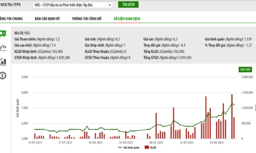 Giá tăng, Tập đoàn Hoàng Long muốn bán hết 5,5 vốn tại NED