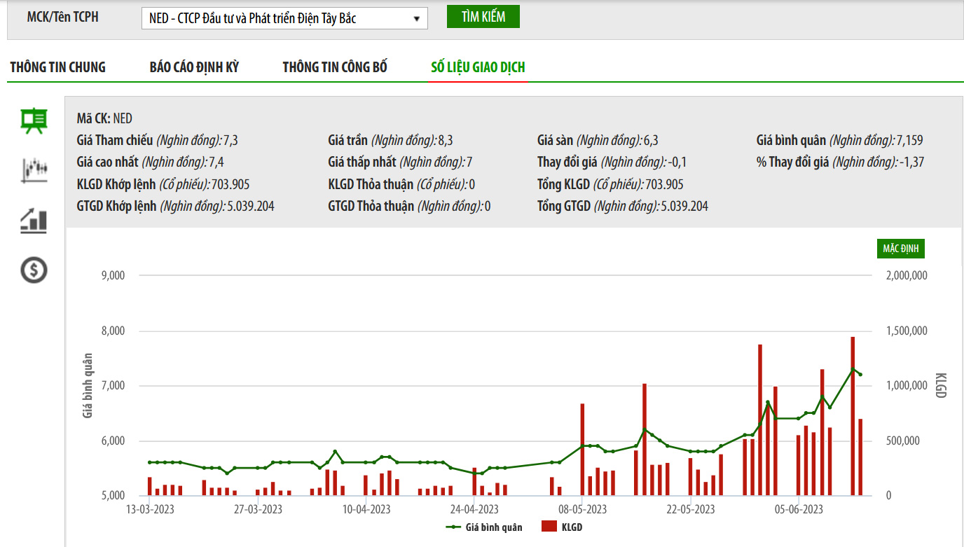 Sơ đồ giá cổ phiếu NED trên HNX.