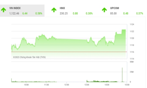 Đà tăng của VN-Index đang có được sự ủng hộ của dòng tiền