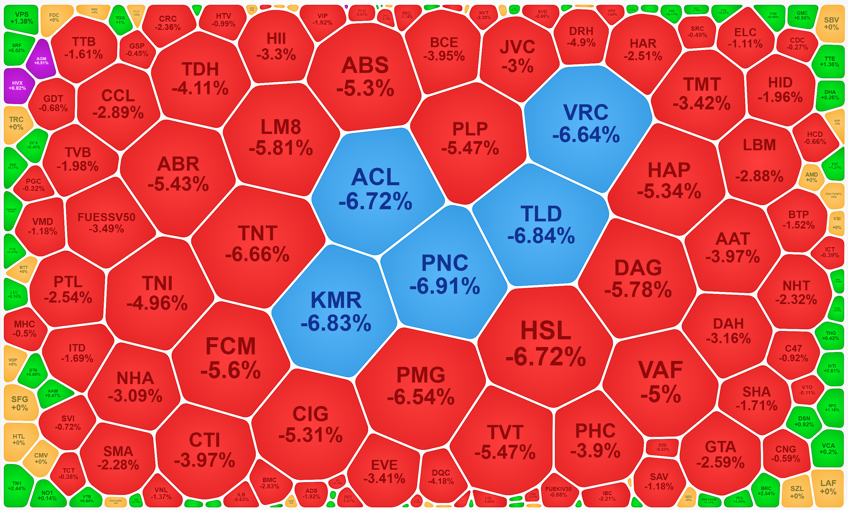 Nh&oacute;m cổ phiếu vốn h&oacute;a nhỏ giảm rất mạnh h&ocirc;m nay.