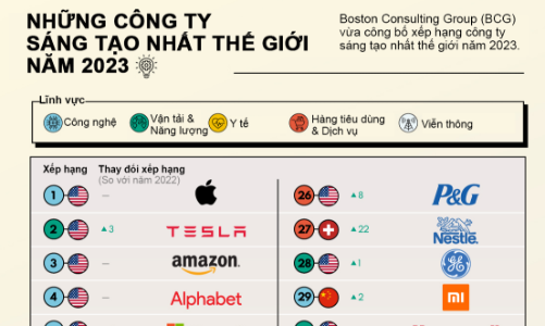 50 công ty sáng tạo nhất thế giới năm 2023 