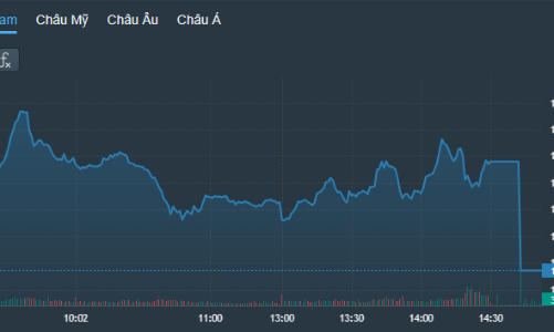 Cổ phiếu lớn bất ngờ bị “đánh sập” cuối phiên, khối ngoại đổ tiền mua đột biến