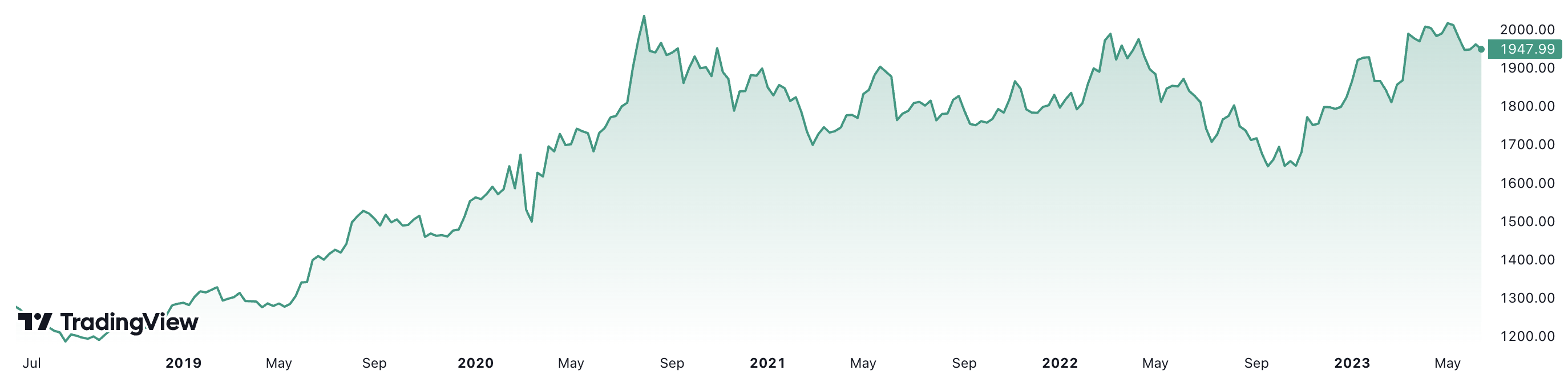 Trong 5 năm, gi&aacute; v&agrave;ng thế giới đ&atilde; tăng hơn 50%. Đơn vị: USD/oz.