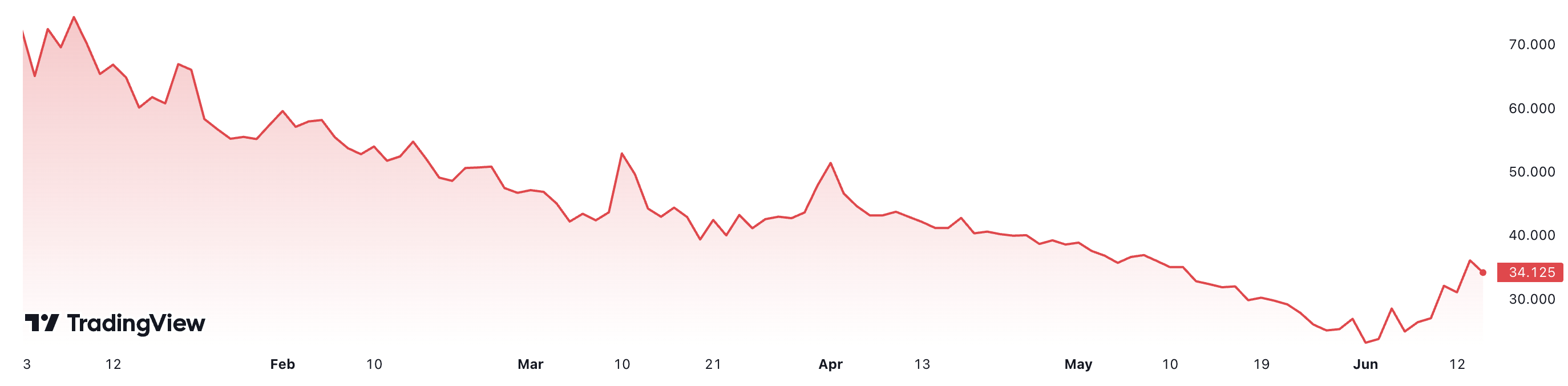 Diễn biến gi&aacute; kh&iacute; đốt giao sau tr&ecirc;n s&agrave;n TTF từ đầu năm đến nay. Đơn vị: Euro/megawatt giờ.