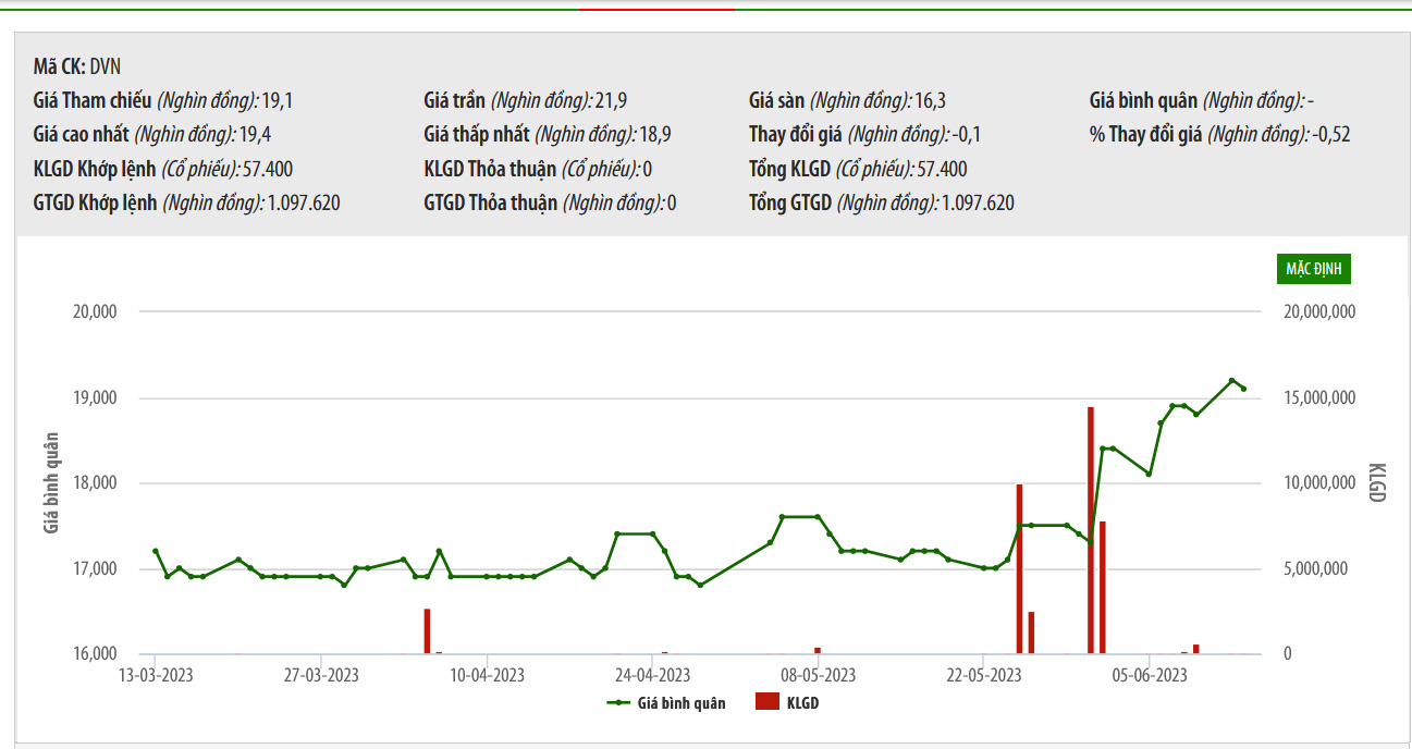 Sơ đồ giá cổ phiếu DVN trên HNX.