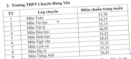 Điểm chuẩn trường chuy&ecirc;n.