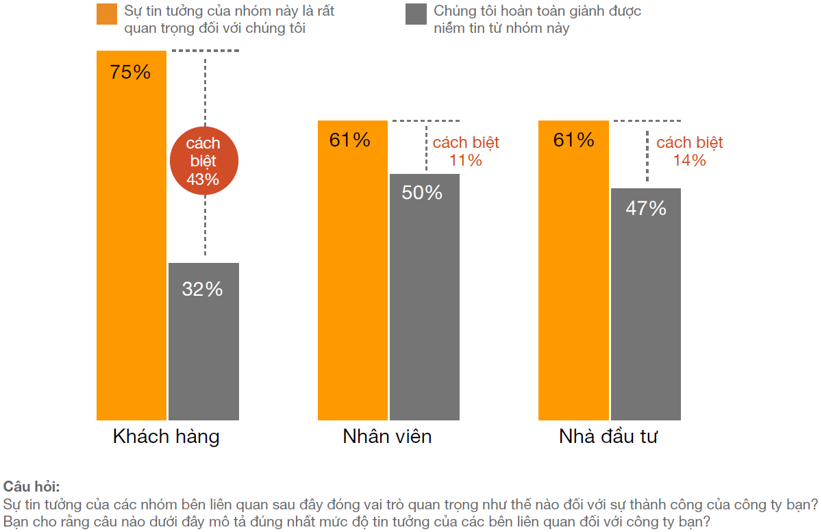 Khoảng c&aacute;ch niềm tin giữa doanh nghiệp gia đ&igrave;nh v&agrave; c&aacute;c b&ecirc;n li&ecirc;n quan - Nguồn: PwC