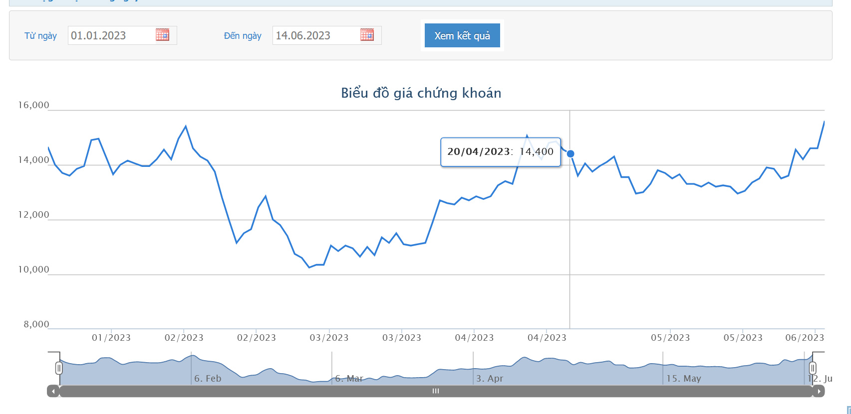 Sơ đồ giá cổ phiếu NVL từ đầu năm 2023 trên HOSE.