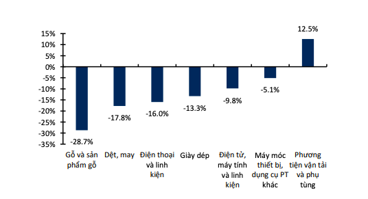 Tăng/giảm xuất khẩu c&aacute;c mặt h&agrave;ng 5 th&aacute;ng YoY (Nguồn: TCTK)