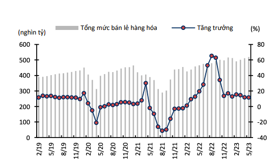 Nguồn: TCTK, KBSV.