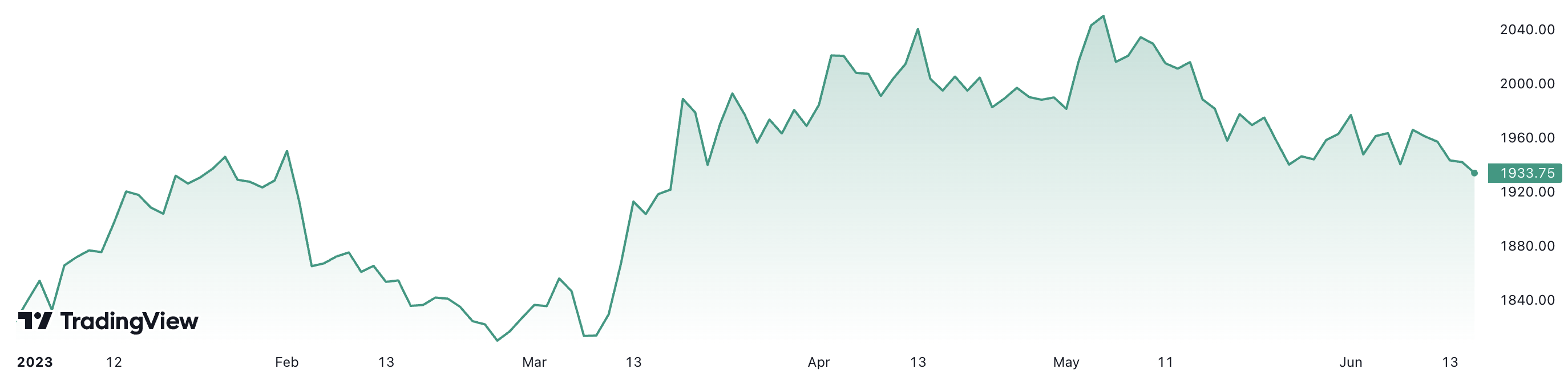 Từ đầu năm đến nay, giá vàng thế giới đã tăng hơn 6%. Đơn vị: USD/oz.