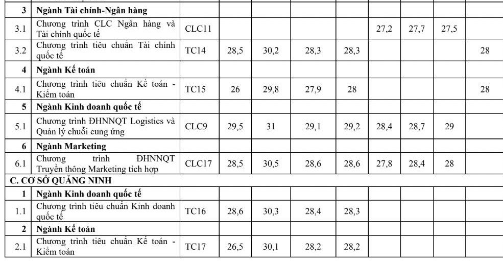 Điểm chuẩn các ngành của Đại học Ngoại thương.