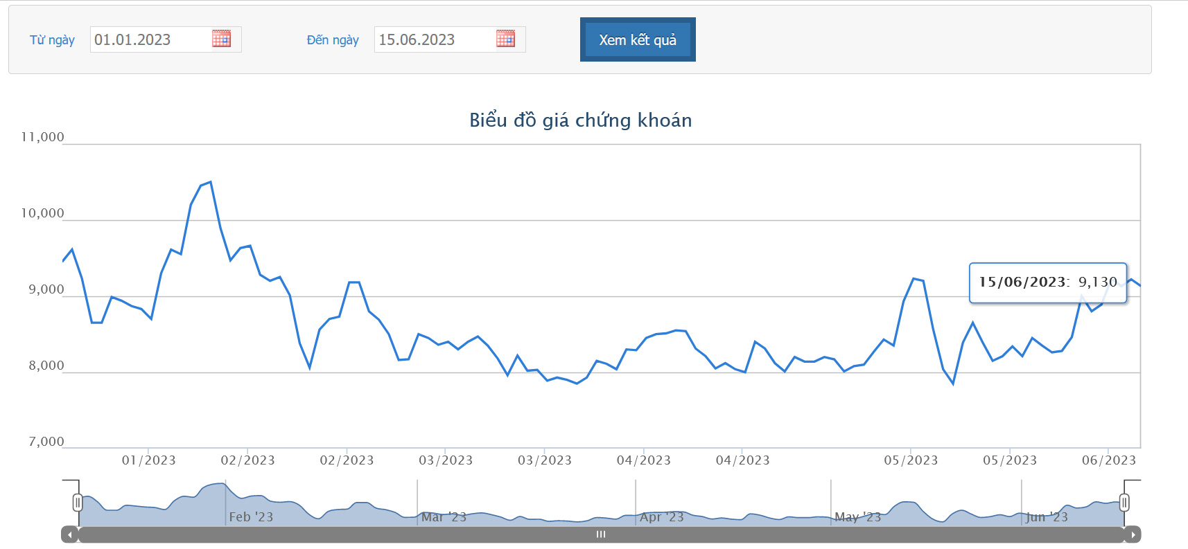 Sơ đồ giá cổ phiếu HBC từ đầu năm 2023 đến nay.