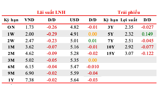 Diễn biến l&atilde;i suất li&ecirc;n ng&acirc;n h&agrave;ng ng&agrave;y 14/6 (Nguồn: Reuters)