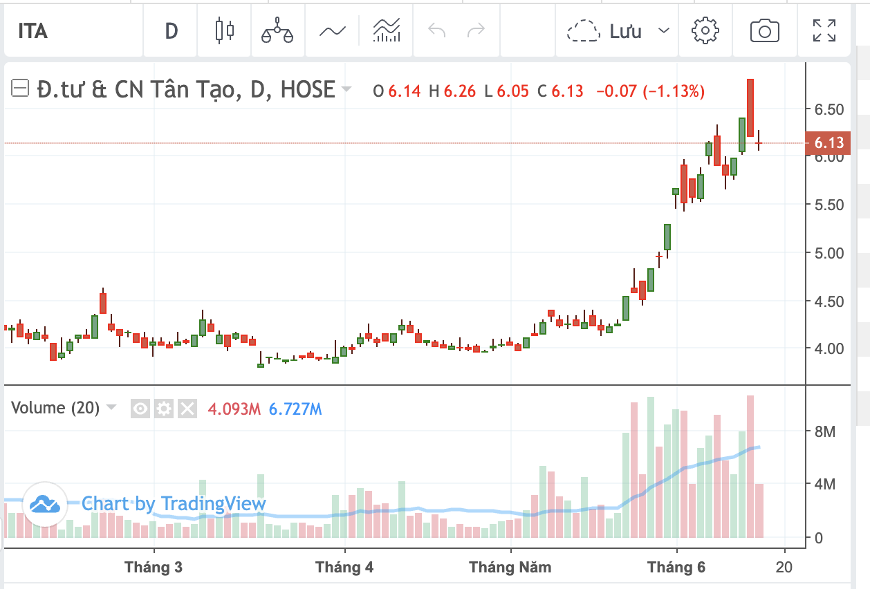 Diễn biến cổ phiếu ITA.&nbsp;
