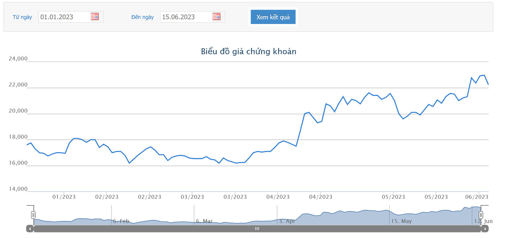 Sơ đồ giá cổ phiếu TIP thời gian qua trên HOSE.