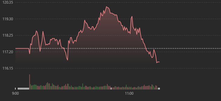 Vn-Index trượt dốc dần sáng nay.