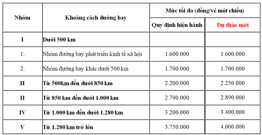 So sánh khung giá dịch vụ vận chuyển hành khách tại Thông tư số 17 hiện hành và dự thảo mới.