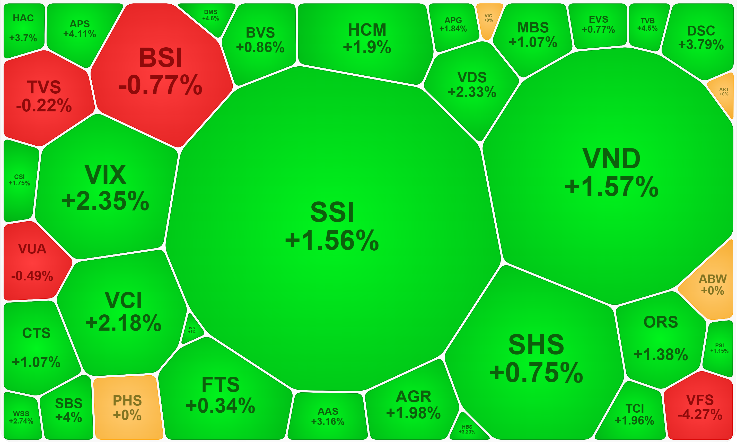 Cổ phiếu chứng kho&aacute;n l&agrave; nh&oacute;m tăng gi&aacute; kh&aacute; nhất h&ocirc;m nay.
