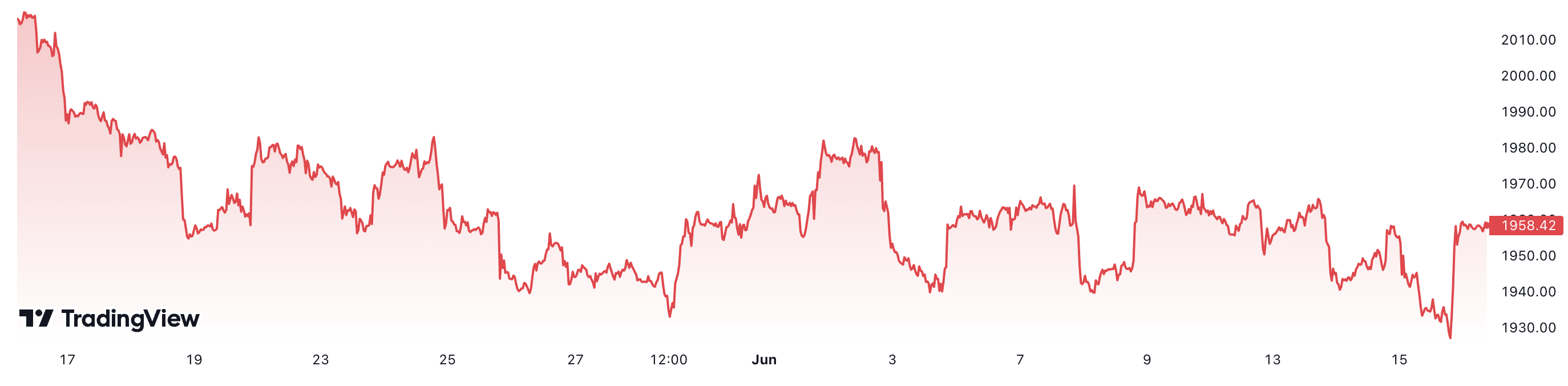 Diễn biến gi&aacute; v&agrave;ng thế giới 1 th&aacute;ng qua. Xu hướng ch&iacute;nh l&agrave; giằng co, với mức giảm l&agrave; 1,5%. Đơn vị: USD/oz.