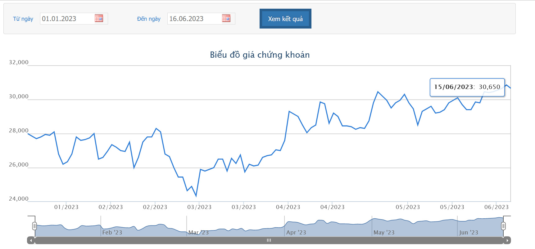 Sơ đồ giá cổ phiếu KDH thời gian qua trên HOSE.