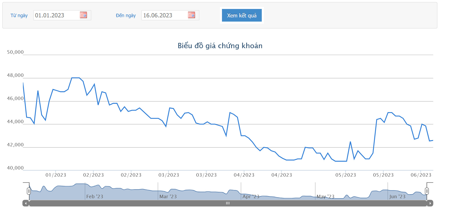 Sơ đồ giá cổ phiếu SJS thời gian qua.