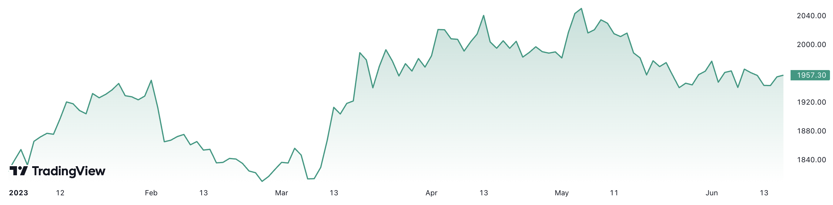 Từ đầu năm, gi&aacute; v&agrave;ng đ&atilde; tăng hơn 7,3%. Đơn vị: USD/oz.