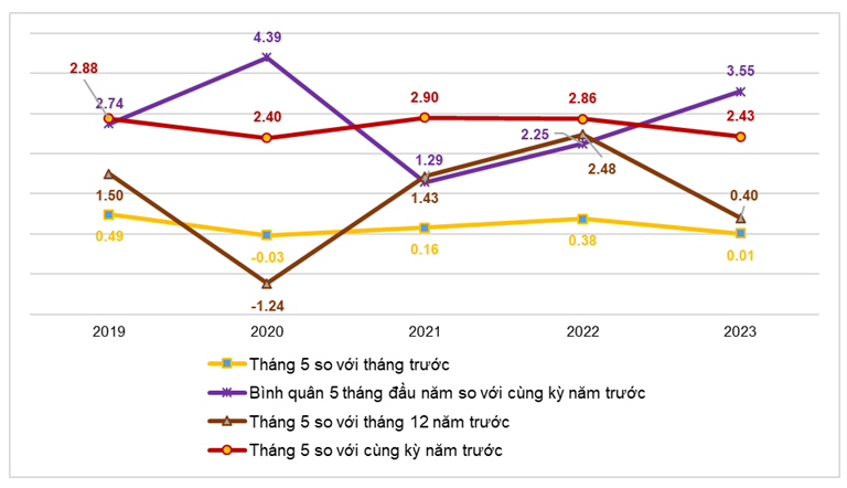 CPI 5 th&aacute;ng đầu năm 2023 tăng 3,55% so với c&ugrave;ng kỳ năm trước.