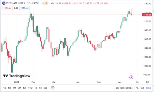 Chứng khoán đỏ sàn sau tin giảm lãi suất, công ty chứng khoán bình luận gì?